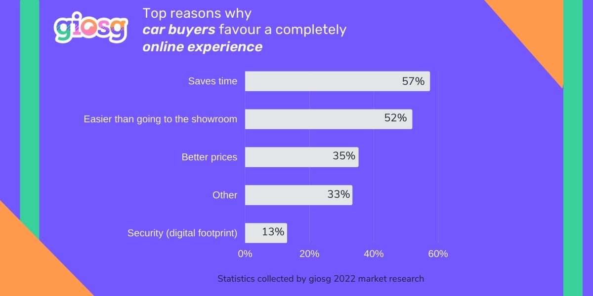 Основные причины, по которым покупатели автомобилей предпочитают полностью онлайн-опыт Гистограмма