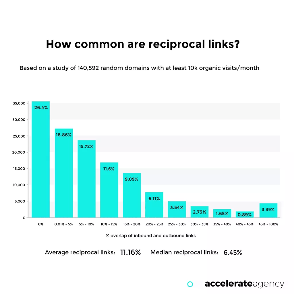 Gegenseitige Links - SaaS