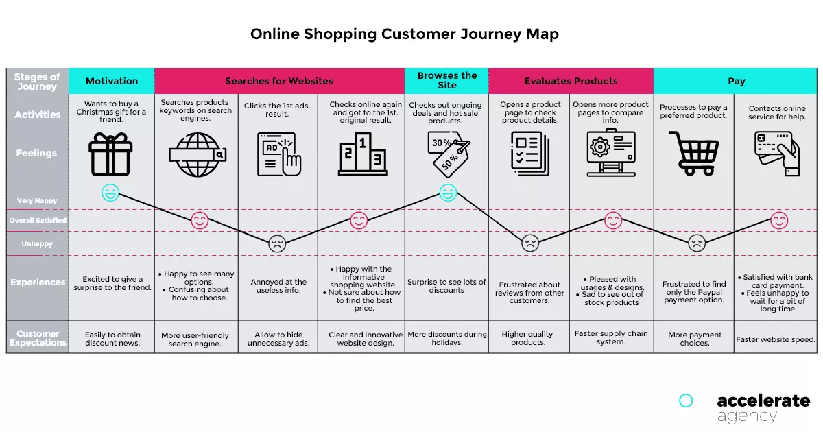 고객 여정 지도