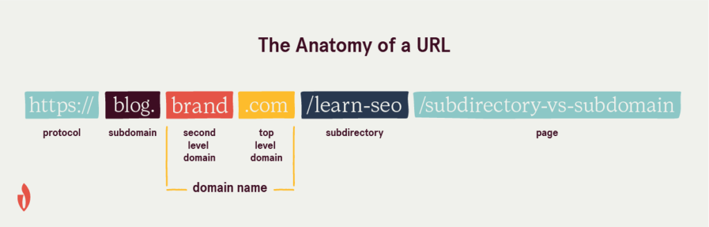 explique graphiquement l'anatomie d'une URL