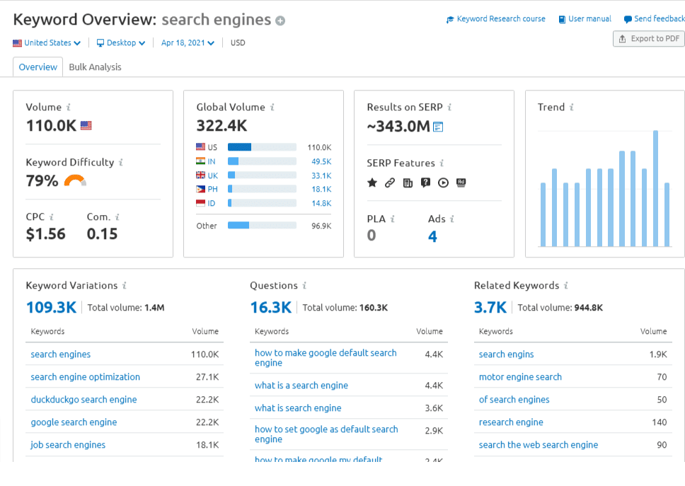 обзор ключевых слов в SEMrsuh