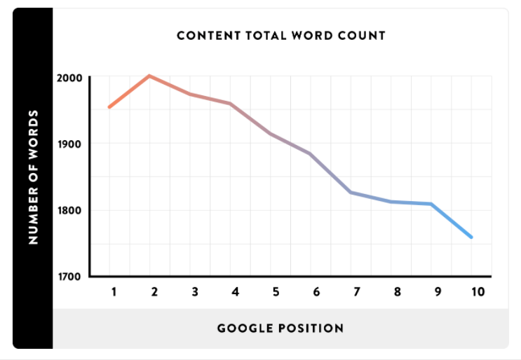 การจัดอันดับ SEO จำนวนคำ