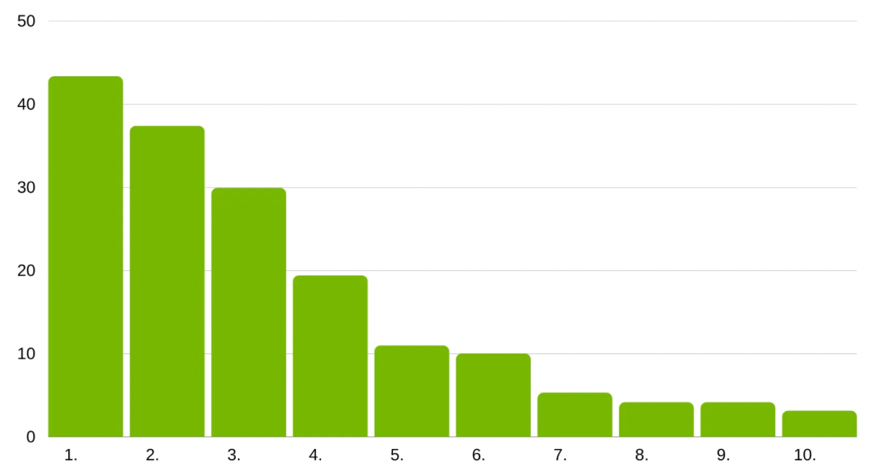 Googleでの最初の10件の結果と、クリック数についての棒グラフ。クリック数は3位以降急激に減少