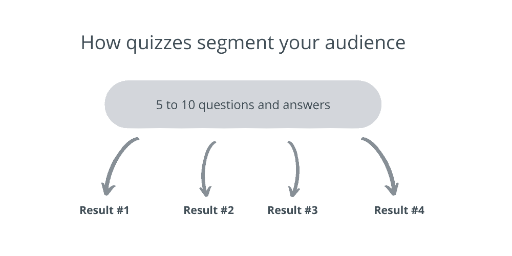 how quizzes segment your audience