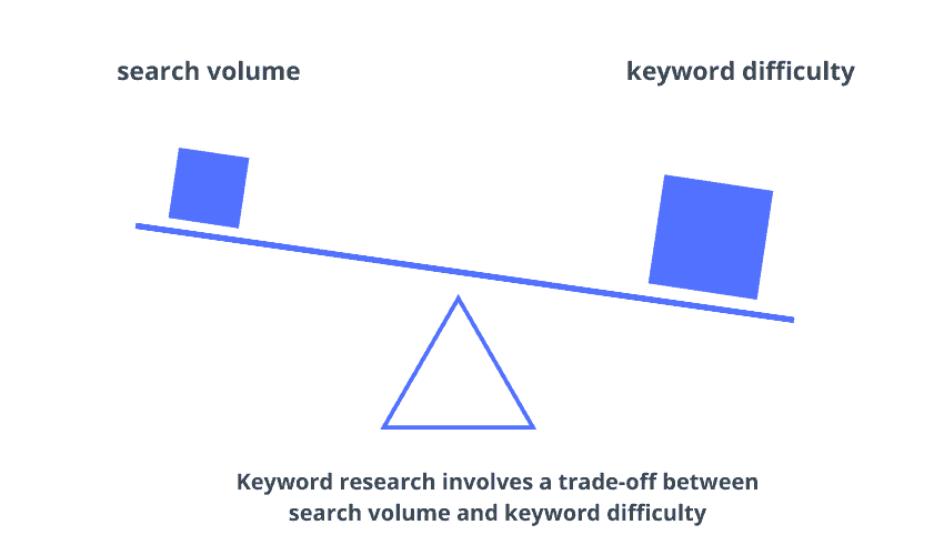 キーワードリサーチとは-07 search volume vs keyword difficulty