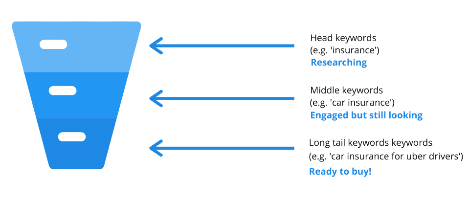 キーワードの種類と変換(1000 x 600ピクセル) keywords and the buyer journey