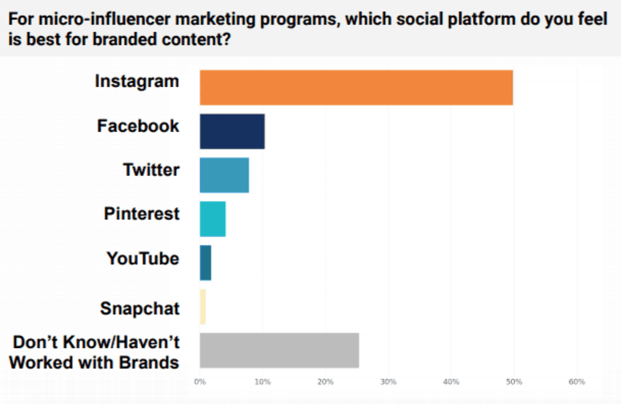 marketing en redes sociales | programas de marketing de microinfluencers 2022