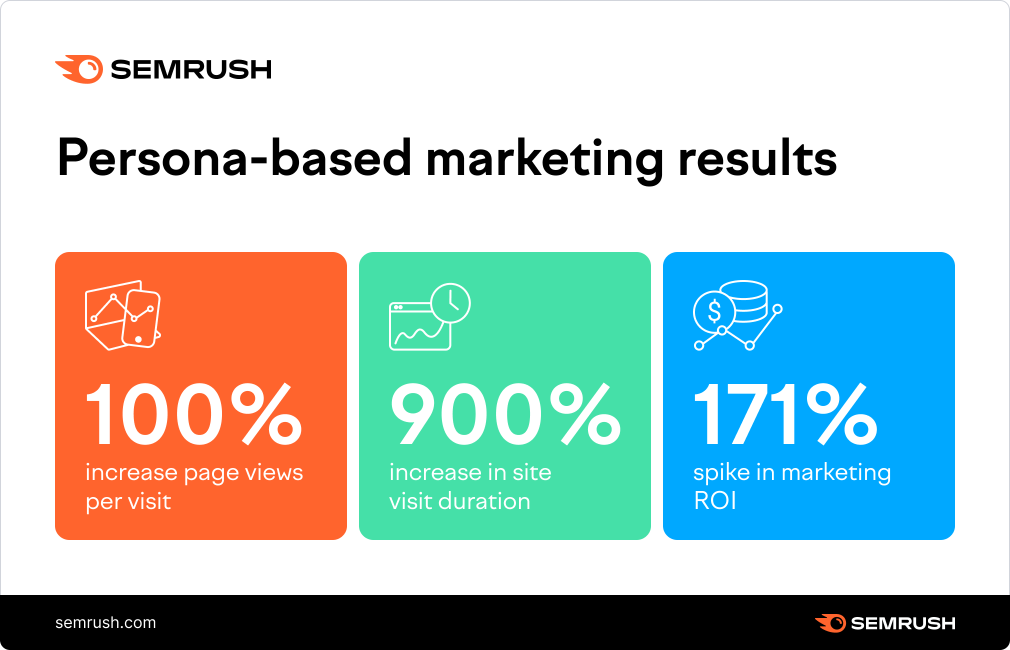 교차 채널 마케팅: 페르소나 기반 마케팅 | SEMRush | 에이전시 비스타