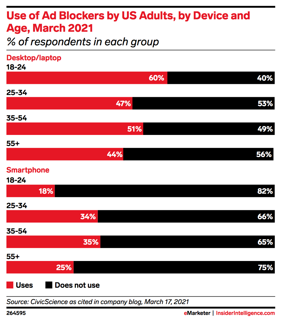 교차 채널 마케팅: 광고 차단기 | 전자마케터 | 에이전시 비스타