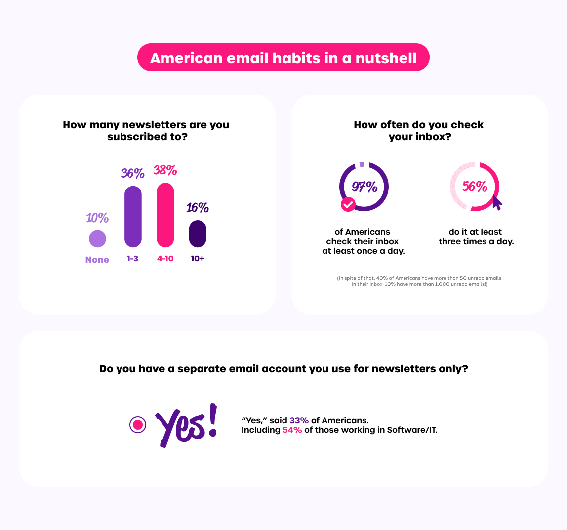 美国电子邮件习惯 |故事文档 |机构远景