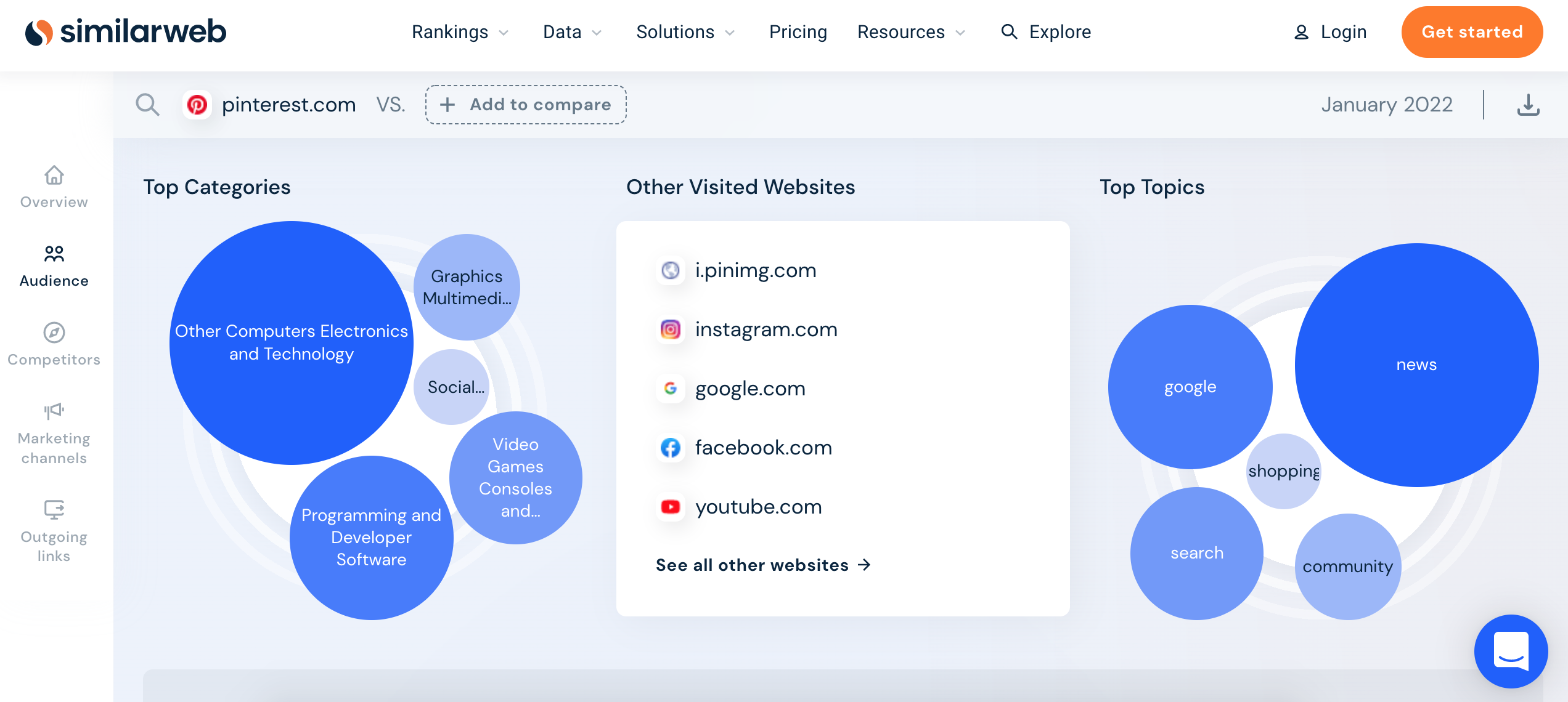 Die wichtigsten Ergebnisse von SimilarWeb auf Pinterest für Januar 2022 | Agentur Vista