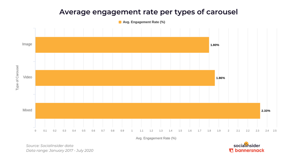Taxa média de engajamento por tipo de carrossel | Agência Vista