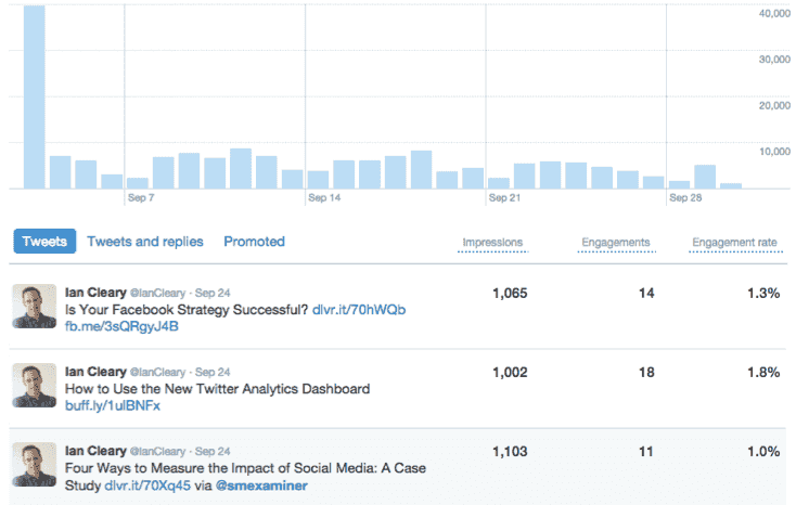 dashboard di analisi di Twitter