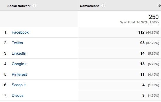 Conversioni sui social media