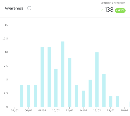 Agorapuls-Bewusstsein