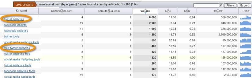 semrush opcje reklam