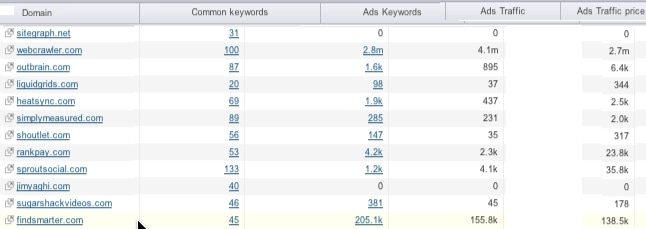 ruch reklamowy semrush