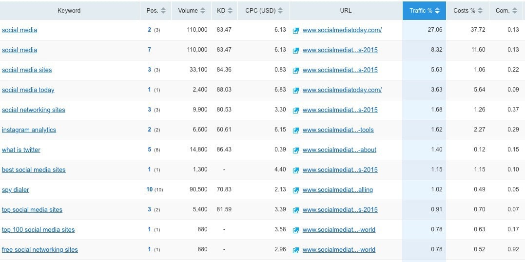 Media społecznościowe dzisiaj