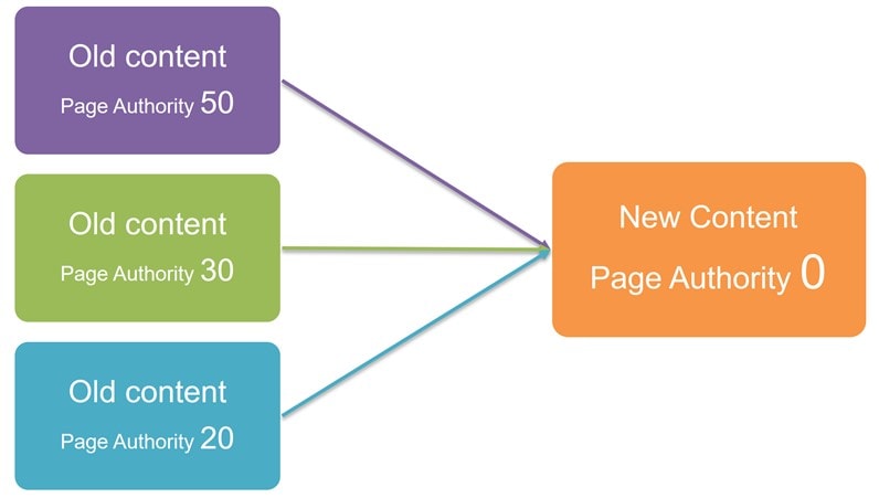 コンテンツマーケティングの結果