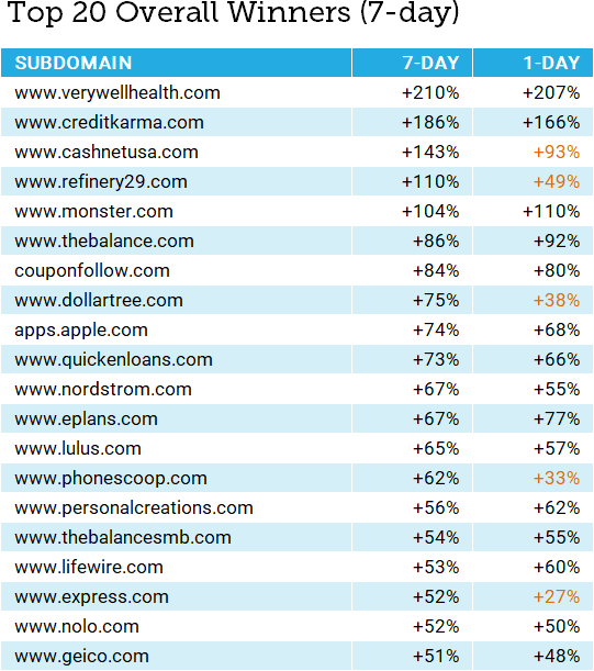 Analiza actualizării de bază Google decembrie 2020: ce să faceți acum? 10 Top 20 overall winners in the MozCast data set