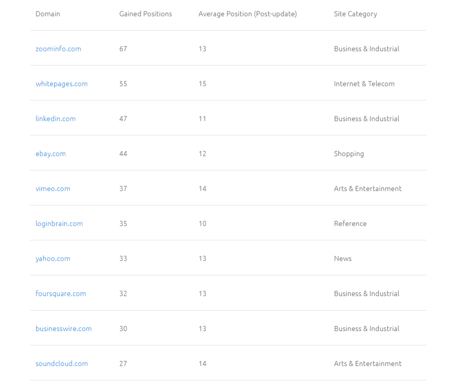 Analiza actualizării de bază Google decembrie 2020: ce să faceți acum? 15 Top 10 SERP Winning Domains