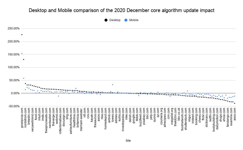 Analiza actualizării de bază Google decembrie 2020: ce să faceți acum? 6 2020 December core algorithm update impact
