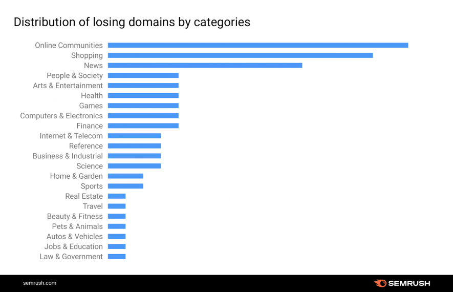 Analiza actualizării de bază Google decembrie 2020: ce să faceți acum? 14 SERPs losing industry