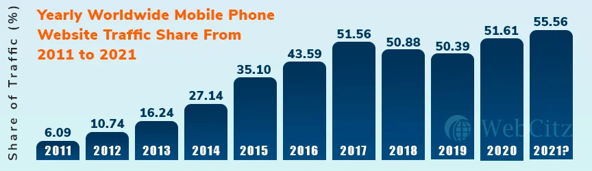 SEO-Hilfe zur Steigerung des mobilen Traffics