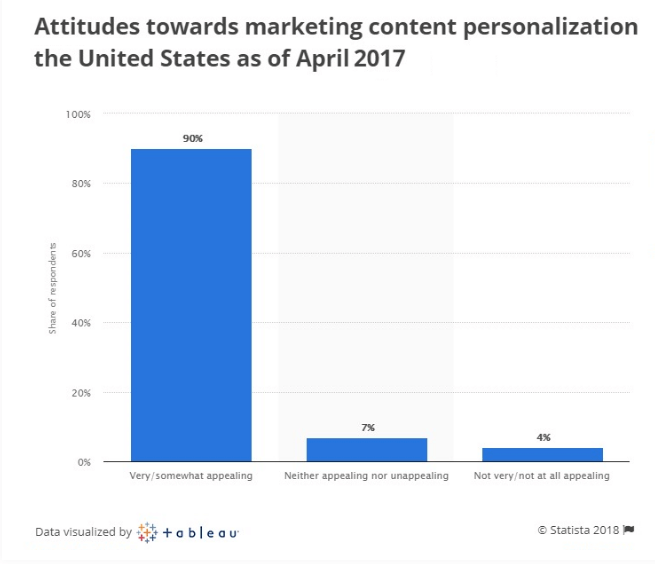 Einstellungen zur Personalisierung