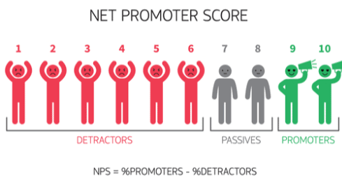 Traffic Temperature Net Promoter Score