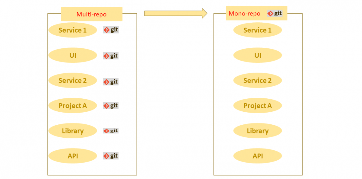 الريبو الأحادي متعدد الريبو
