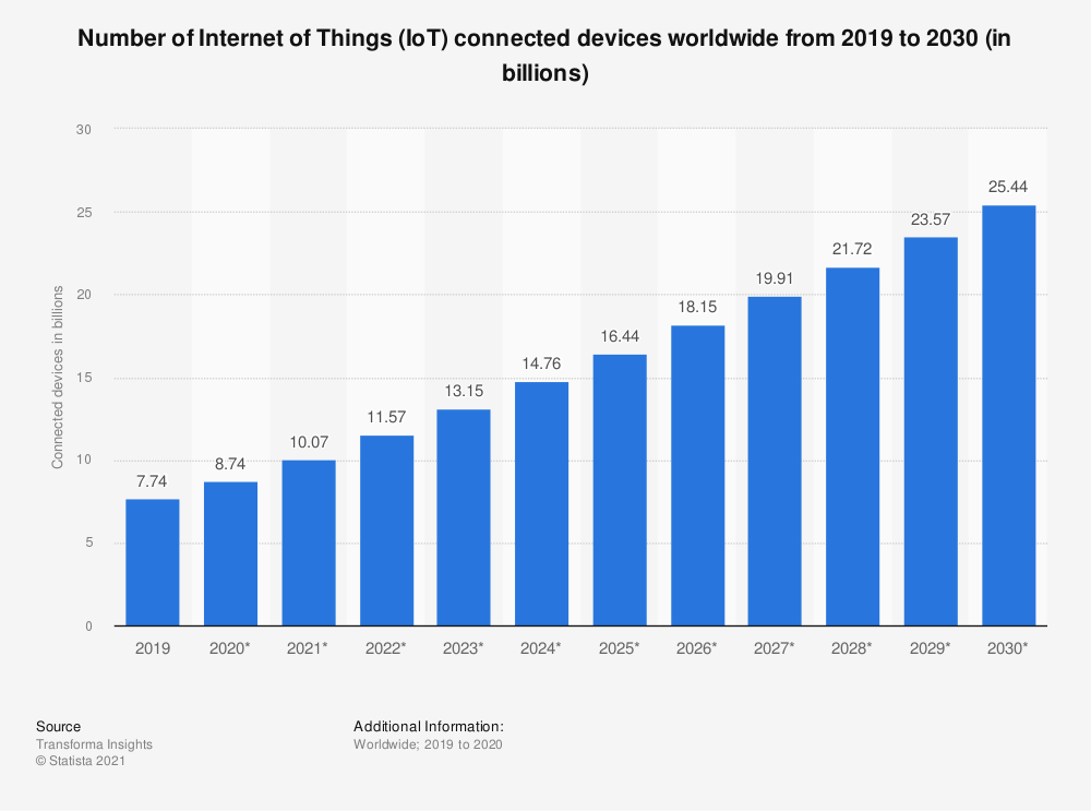 número-de-dispositivos-conectados-iot-worldwide
