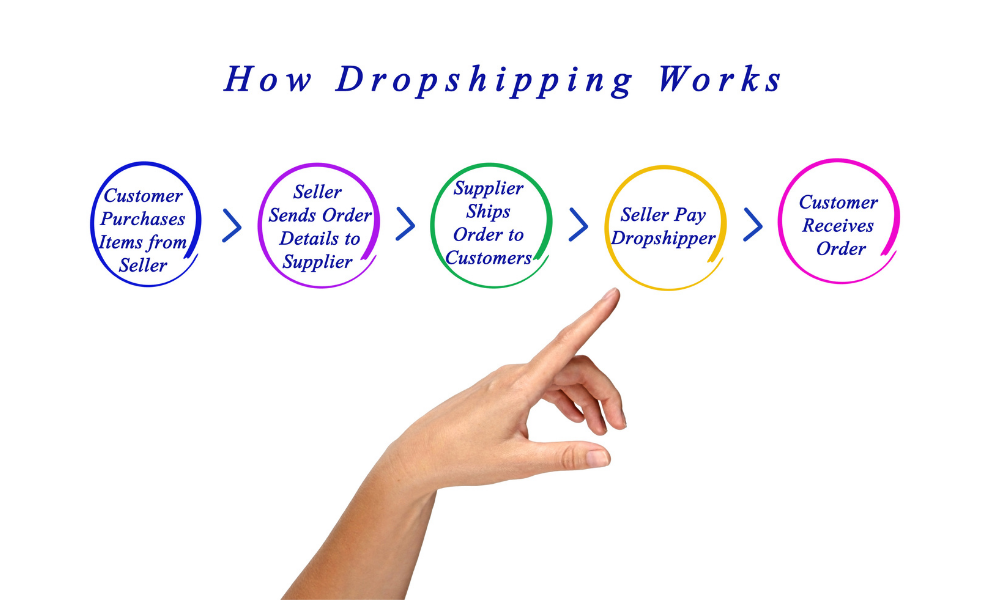 Dropshipping