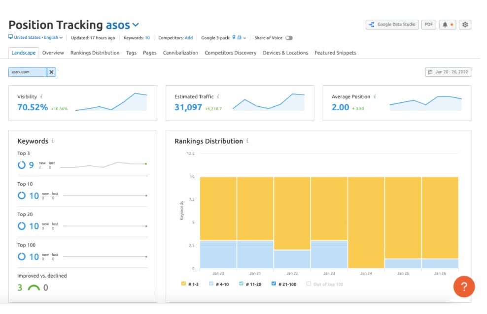 semrush konum takibi