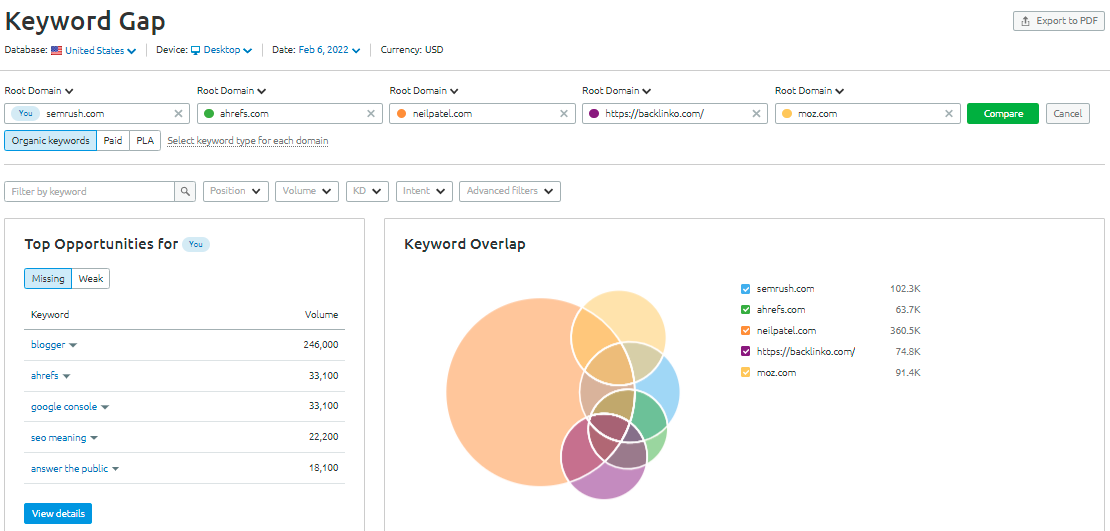Das Keyword-Gap-Tool von Semrush zeigt die sich überschneidenden Keywords der Wettbewerber