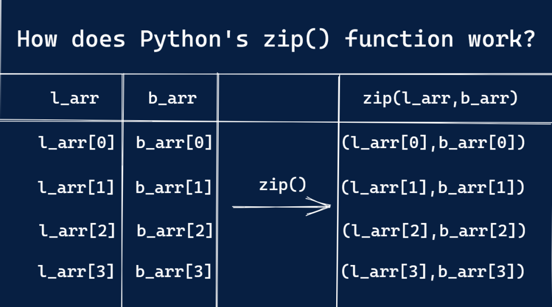fonction python-zip