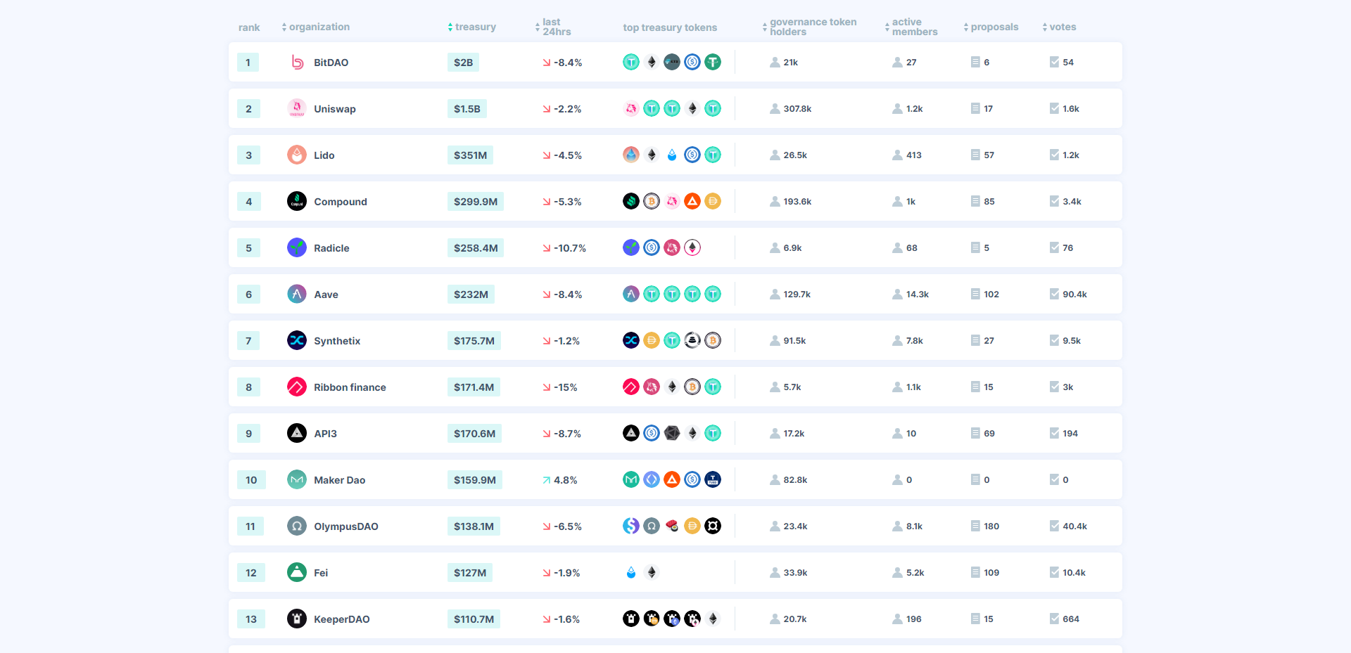 DeepDAO - DAO 組織示例