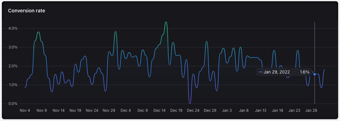 Измерение общего коэффициента конверсии магазина в Shopify