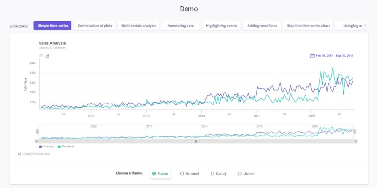 Visualisation d'une simple série chronologique de données dans FusionTime