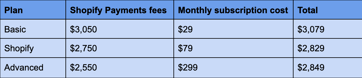 Confronto dei prezzi del piano Shopify