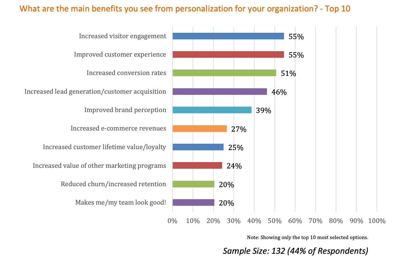 パーソナライズの主な利点
