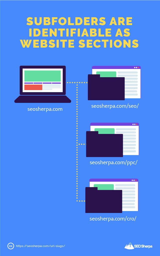 Struktura adresu URL podfolderu