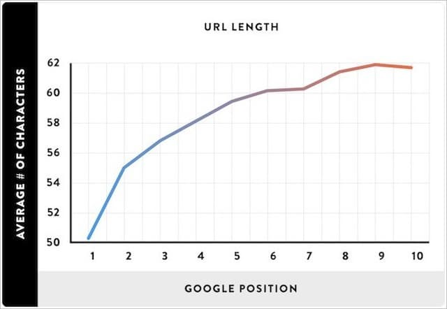 Wydajność długości adresu URL