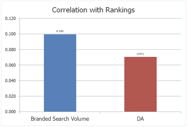 Korelacja ilości wyszukiwań marki z rankingami