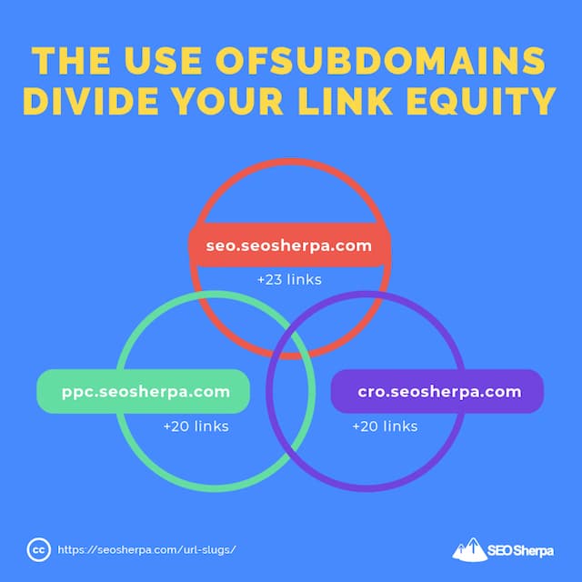 Subdomeny Divide Link Equity