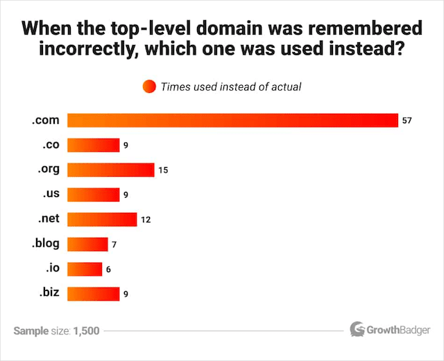Cele mai memorabile TLD-uri