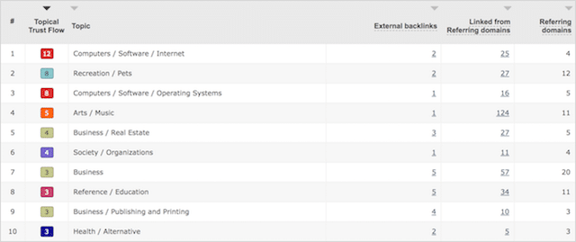Flux de încredere topic