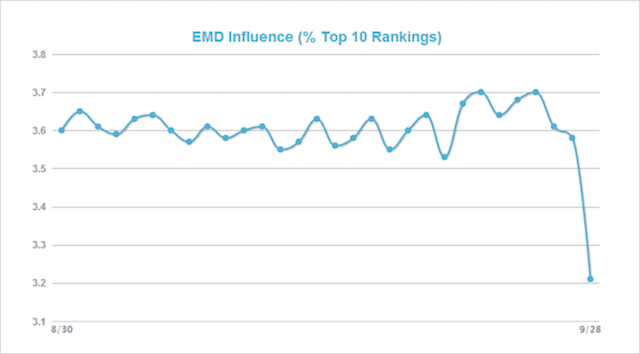 Graficul de clasare a domeniilor cu potrivire exactă