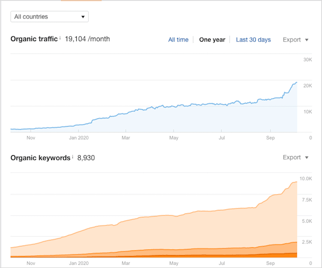 Creșterea traficului și a clasamentelor Ahrefs
