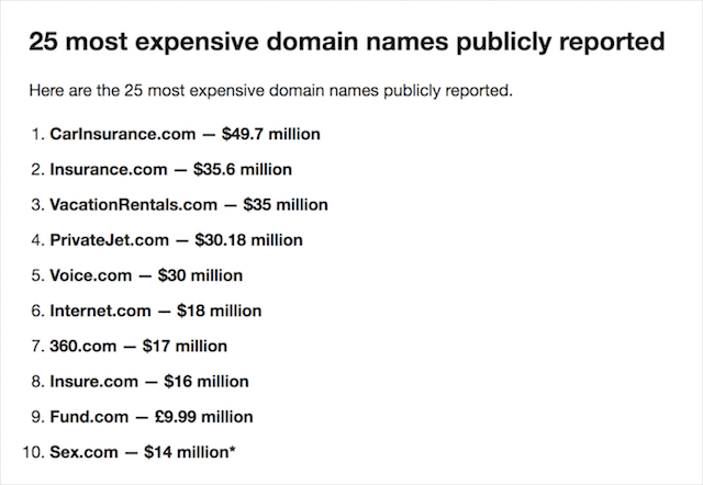Cele mai scumpe nume de domeniu